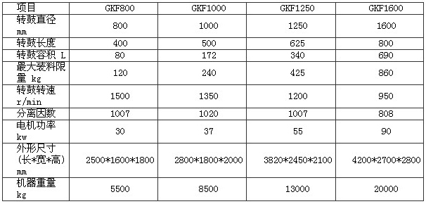GKF臥式刮刀卸料離心機(jī)(圖2) GKF臥式刮刀卸料離心機(jī)(圖2)
