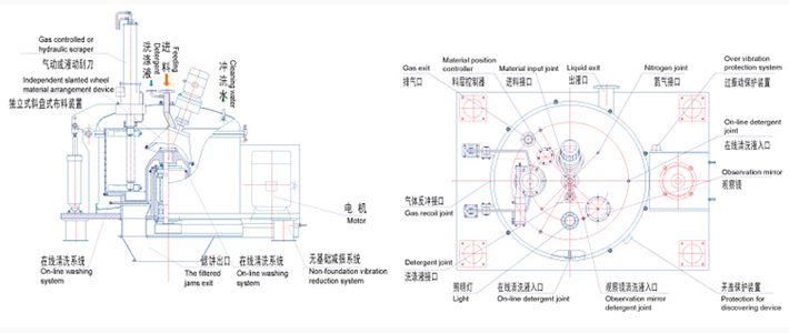 小麥淀粉設(shè)備全自動(dòng)刮刀卸料離心機(jī)(圖2) 小麥淀粉設(shè)備全自動(dòng)刮刀卸料離心機(jī)(圖2)