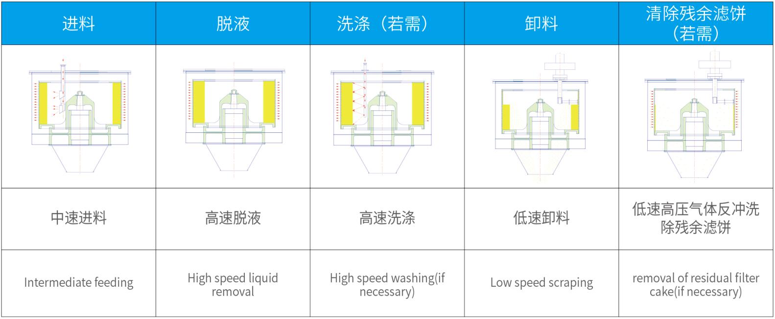 LGZ/PGZ平板式全自動(dòng)刮刀下卸料離心機(jī)(圖3) LGZ/PGZ平板式全自動(dòng)刮刀下卸料離心機(jī)(圖3)