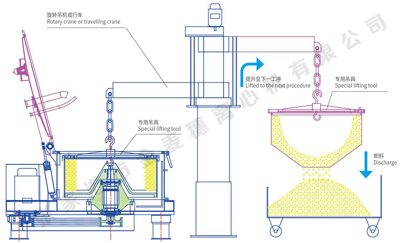 LSD平板式吊袋上卸料離心機(jī)(圖1) LSD平板式吊袋上卸料離心機(jī)(圖1)